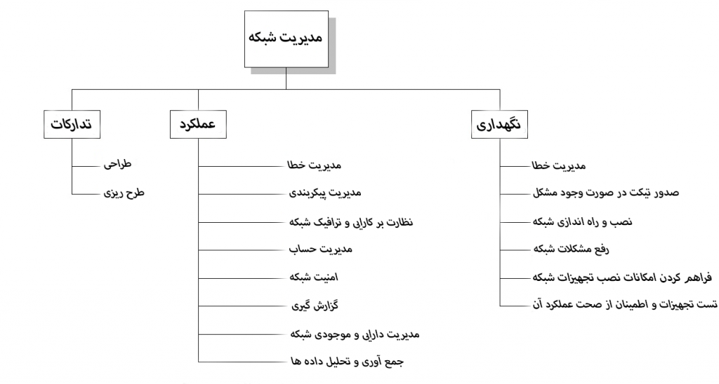 مدیریت شبکه